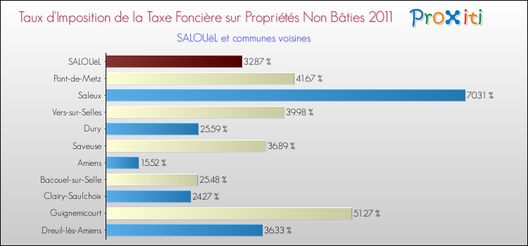 Taux d'imposition de la taxe foncière sur les immeubles et terrains non batis 2011 pour SALOUëL et les communes proches Comparaison des taux d'imposition de la taxe foncière sur les immeubles et terrains non batis 2011 pour SALOUëL et les communes voisines