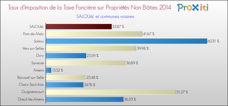 Taux d'imposition de la taxe foncière sur les immeubles et terrains non batis 2014 pour SALOUëL et les communes proches Comparaison des taux d'imposition de la taxe foncière sur les immeubles et terrains non batis 2014 pour SALOUëL et les communes voisines