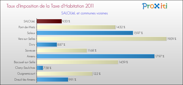 Taux d'imposition de la taxe d'habitation 2011 pour SALOUëL et les communes proches Comparaison des taux d'imposition de la taxe d'habitation 2011 pour SALOUëL et les communes voisines