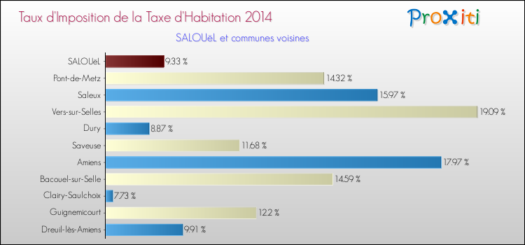 Taux d'imposition de la taxe d'habitation 2014 pour SALOUëL et les communes proches Comparaison des taux d'imposition de la taxe d'habitation 2014 pour SALOUëL et les communes voisines
