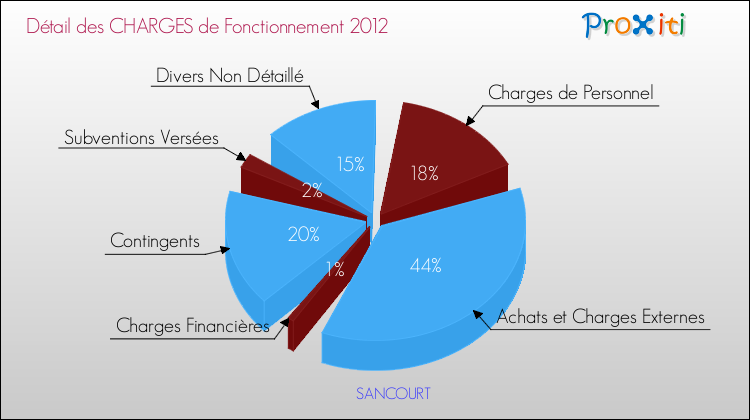 Décomposition des Charges de Fonctionnement 2012 de la commune de SANCOURT Charges de Fonctionnement 2012 pour la commune de SANCOURT