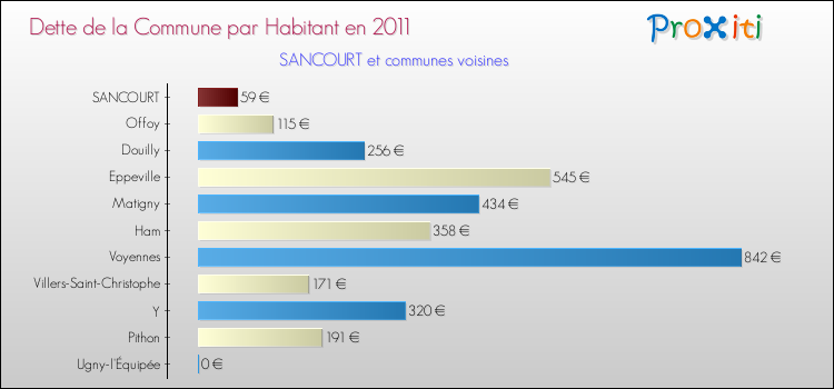 Dette par habitant de la commune en 2011 pour SANCOURT et les communes proches Comparaison de la dette par habitant de la commune en 2011 pour SANCOURT et les communes voisines