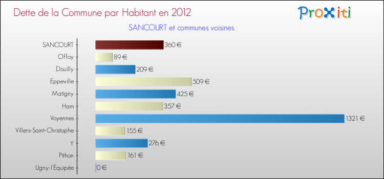 Dette par habitant de la commune en 2012 pour SANCOURT et les communes proches Comparaison de la dette par habitant de la commune en 2012 pour SANCOURT et les communes voisines
