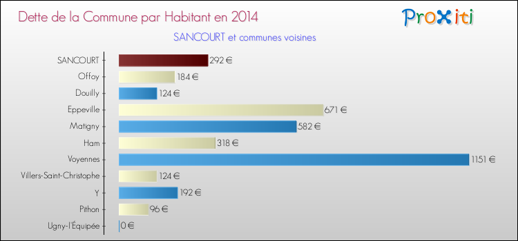 Dette par habitant de la commune en 2014 pour SANCOURT et les communes proches Comparaison de la dette par habitant de la commune en 2014 pour SANCOURT et les communes voisines