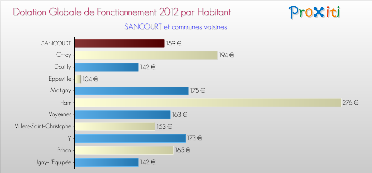 Montant des dotations globales de fonctionnement DGF par Habitant pour SANCOURT et les communes proches Comparaison des des dotations globales de fonctionnement DGF par habitant pour SANCOURT et les communes voisines