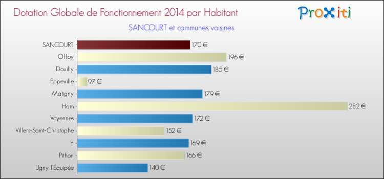 Montant des dotations globales de fonctionnement DGF par Habitant pour SANCOURT et les communes proches en 2014. Comparaison des des dotations globales de fonctionnement DGF par habitant pour SANCOURT et les communes voisines en 2014.