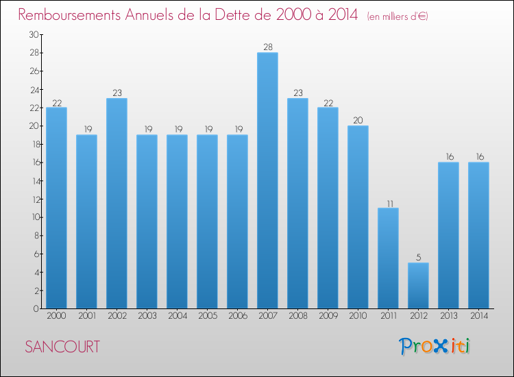 Evolution de l'annuité de la dette pour la commune de SANCOURT de 2000 à 2014 Annuités de la dette pour SANCOURT de 2000 à 2014