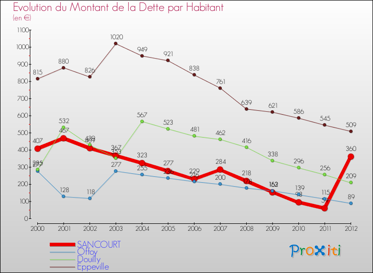 Evolution de la dette par habitant pour la commune de SANCOURT et les communes proches de 2000 à 2012 Comparaison de la dette par habitant pour SANCOURT et les communes voisines de 2000 à 2012