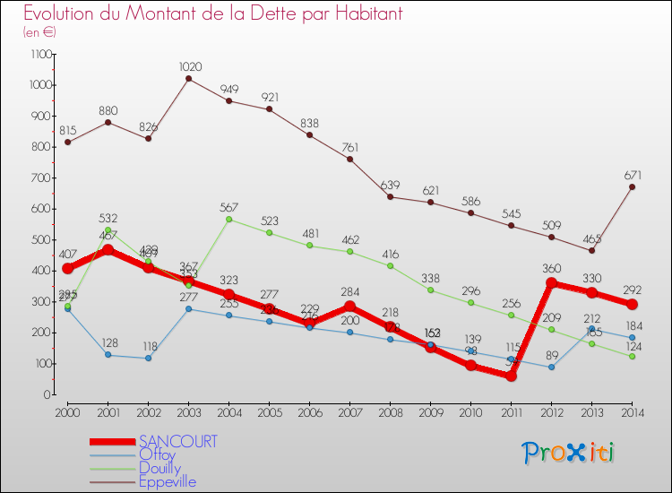 Evolution de la dette par habitant pour la commune de SANCOURT et les communes proches de 2000 à 2014 Comparaison de la dette par habitant pour SANCOURT et les communes voisines de 2000 à 2014