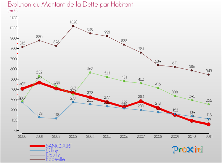 Evolution de la dette par habitant pour la commune de SANCOURT et les communes proches Comparaison de la dette par habitant pour SANCOURT et les communes voisines