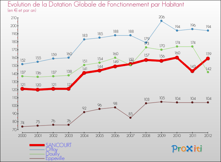 Evolution et montant de la dotation globale de fonctionnement par Habitant pour SANCOURT et les communes proches Comparaison des dotations globales de fonctionnement par habitant pour SANCOURT et les communes voisines