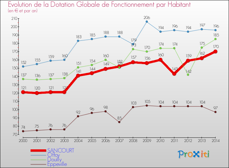 Evolution et montant de la dotation globale de fonctionnement par Habitant pour SANCOURT et les communes proches de 2000 à 2014. Comparaison des dotations globales de fonctionnement par habitant pour SANCOURT et les communes voisines de 2000 à 2014.