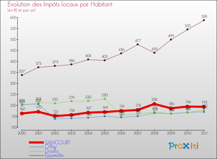 Evolution et montant des impôts locaux par Habitant pour SANCOURT et les communes proches Comparaison des impôts locaux par habitant pour SANCOURT et les communes voisines
