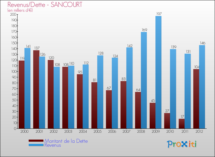 Evolution comparée de la dette et des revenus pour la commune de SANCOURT de 2000 à 2012 Comparaison de la dette et des revenus pour SANCOURT de 2000 à 2012