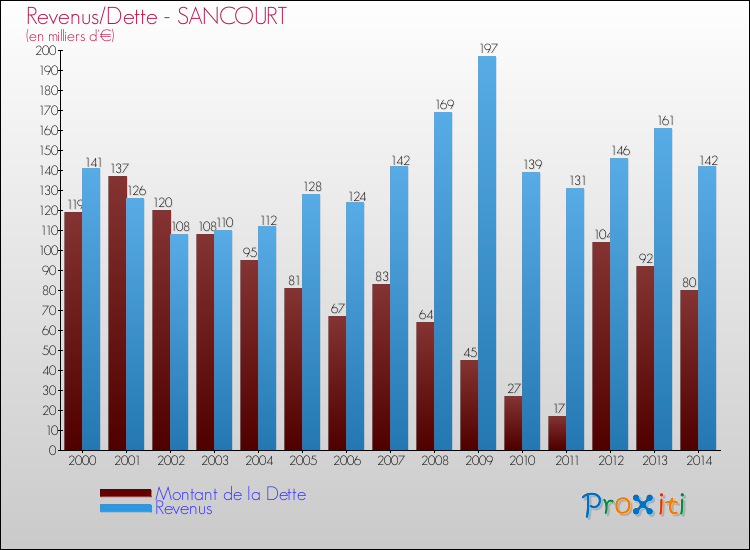 Evolution comparée de la dette et des revenus pour la commune de SANCOURT de 2000 à 2014 Comparaison de la dette et des revenus pour SANCOURT de 2000 à 2014