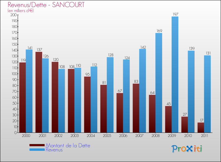 Evolution comparée de la dette et des revenus pour la commune de SANCOURT de 2000 à 2011 Comparaison de la dette et des revenus pour SANCOURT de 2000 à 2011