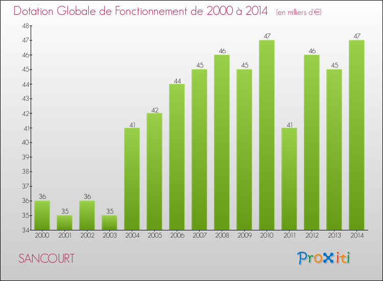 Evolution du montant de la Dotation Globale de Fonctionnement pour la commune de SANCOURT de 2000 à 2014 Evolution du montant de la Dotation Globale de Fonctionnement pour SANCOURT de 2000 à 2014