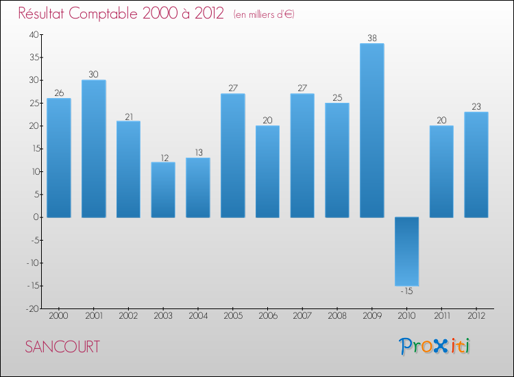 Evolution du résultat comptable pour la commune de SANCOURT de 2000 à 2012 Evolution du résultat comptable pour SANCOURT de 2000 à 2012