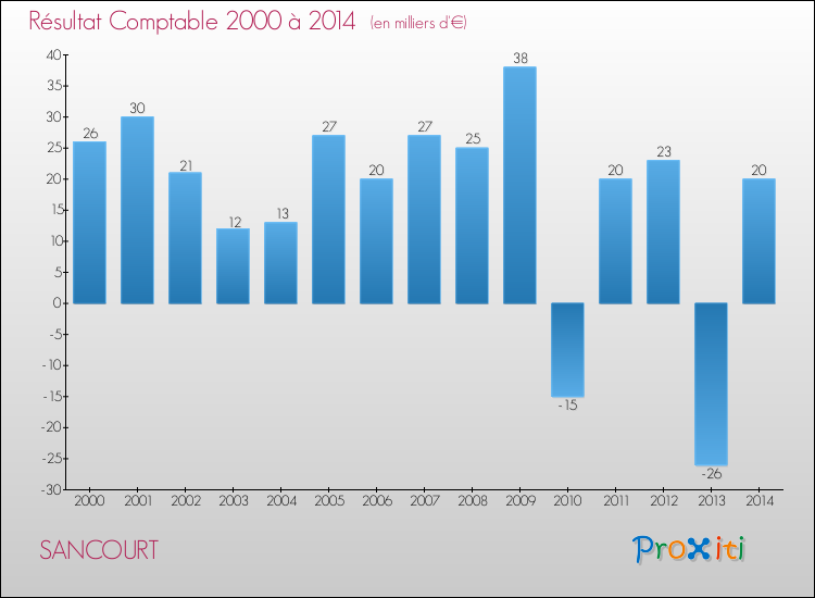 Evolution du résultat comptable pour la commune de SANCOURT de 2000 à 2014 Evolution du résultat comptable pour SANCOURT de 2000 à 2014