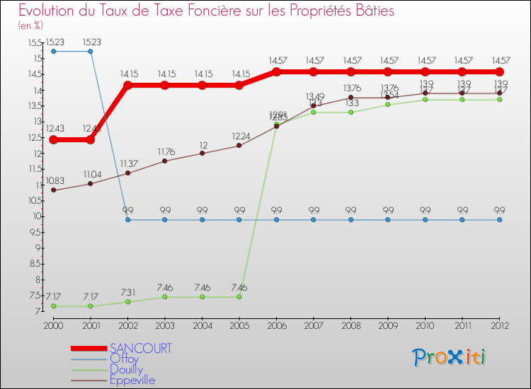 Evolution du taux de la taxe foncière sur le bati pour SANCOURT et les communes proches de 2000 à 2012 Comparaison des taux de taxe foncière sur le bati pour SANCOURT et les communes voisines de 2000 à 2012
