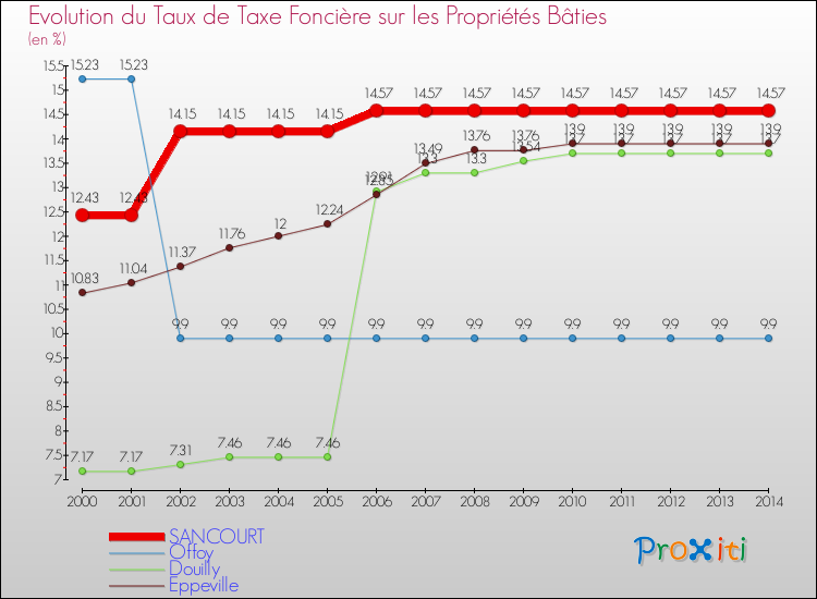 Evolution du taux de la taxe foncière sur le bati pour SANCOURT et les communes proches de 2000 à 2014 Comparaison des taux de taxe foncière sur le bati pour SANCOURT et les communes voisines de 2000 à 2014