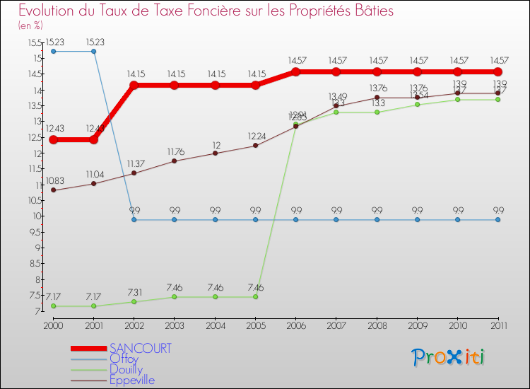 Evolution du taux de la taxe foncière sur le bati pour SANCOURT et les communes proches Comparaison des taux de taxe foncière sur le bati pour SANCOURT et les communes voisines