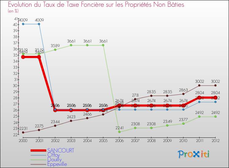 Evolution du taux de la taxe foncière sur les immeubles et terrains non batis pour SANCOURT et les communes proches de 2000 à 2012 Comparaison des taux de la taxe foncière sur les immeubles et terrains non batis pour SANCOURT et les communes voisines de 2000 à 2012