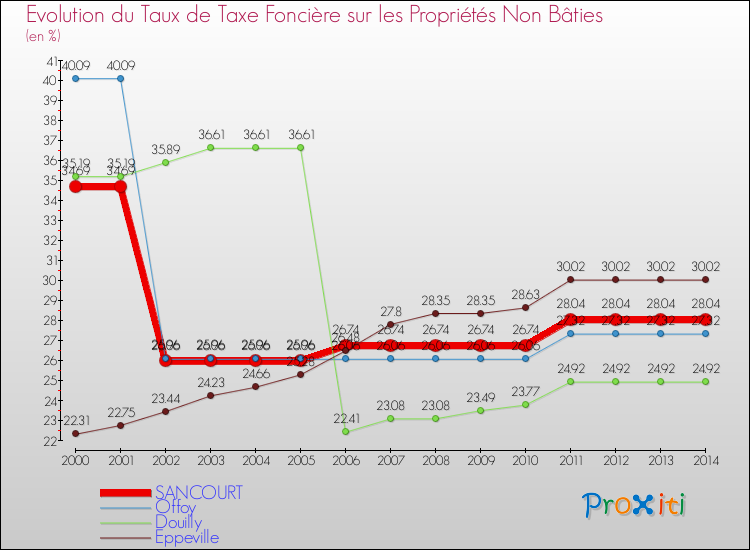 Evolution du taux de la taxe foncière sur les immeubles et terrains non batis pour SANCOURT et les communes proches de 2000 à 2014 Comparaison des taux de la taxe foncière sur les immeubles et terrains non batis pour SANCOURT et les communes voisines de 2000 à 2014