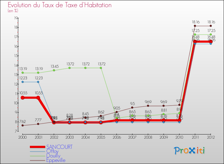 Evolution du taux de la taxe d'habitation pour SANCOURT et les communes proches Comparaison des taux de la taxe d'habitation pour SANCOURT et les communes voisines