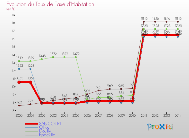 Evolution du taux de la taxe d'habitation pour SANCOURT et les communes proches de 2000 à 2014 Comparaison des taux de la taxe d'habitation pour SANCOURT et les communes voisines de 2000 à 2014