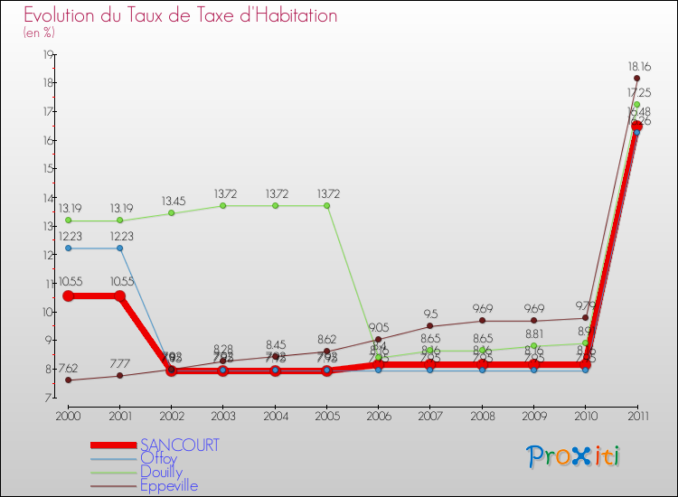 Evolution du taux de la taxe d'habitation pour SANCOURT et les communes proches Comparaison des taux de la taxe d'habitation pour SANCOURT et les communes voisines