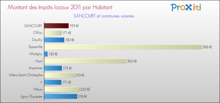 Montant des impôts locaux par Habitant pour SANCOURT et les communes proches Comparaison des impôts locaux par habitant pour SANCOURT et les communes voisines
