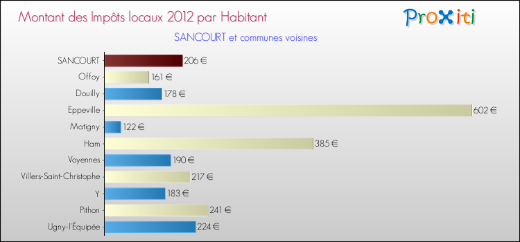 Montant des impôts locaux par Habitant pour SANCOURT et les communes proches Comparaison des impôts locaux par habitant pour SANCOURT et les communes voisines