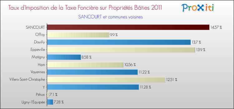 Taux d'imposition de la taxe foncière sur le bati 2011 pour SANCOURT et les communes proches Comparaison des taux d'imposition de la taxe foncière sur le bati 2011 pour SANCOURT et les communes voisines