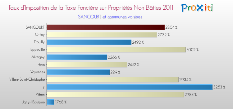 Taux d'imposition de la taxe foncière sur les immeubles et terrains non batis 2011 pour SANCOURT et les communes proches Comparaison des taux d'imposition de la taxe foncière sur les immeubles et terrains non batis 2011 pour SANCOURT et les communes voisines