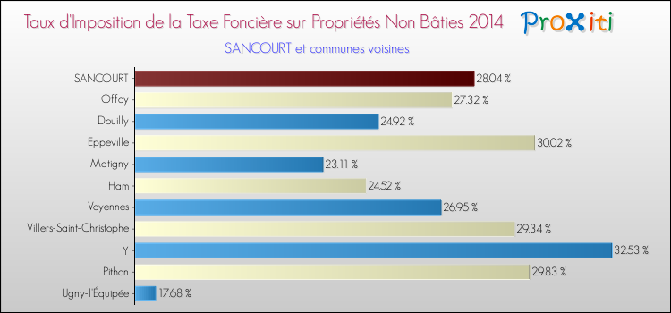 Taux d'imposition de la taxe foncière sur les immeubles et terrains non batis 2014 pour SANCOURT et les communes proches Comparaison des taux d'imposition de la taxe foncière sur les immeubles et terrains non batis 2014 pour SANCOURT et les communes voisines