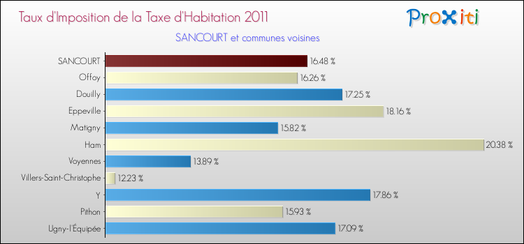 Taux d'imposition de la taxe d'habitation 2011 pour SANCOURT et les communes proches Comparaison des taux d'imposition de la taxe d'habitation 2011 pour SANCOURT et les communes voisines