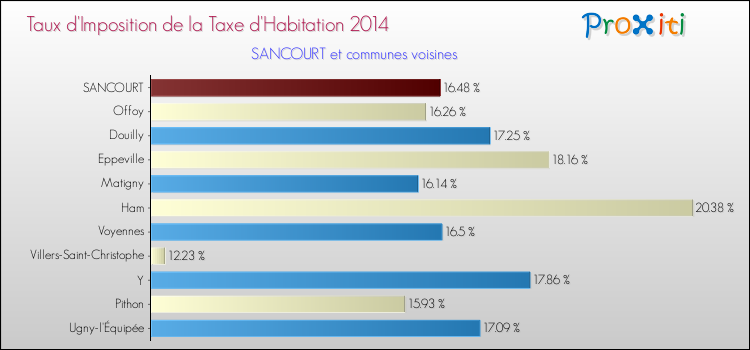 Taux d'imposition de la taxe d'habitation 2014 pour SANCOURT et les communes proches Comparaison des taux d'imposition de la taxe d'habitation 2014 pour SANCOURT et les communes voisines