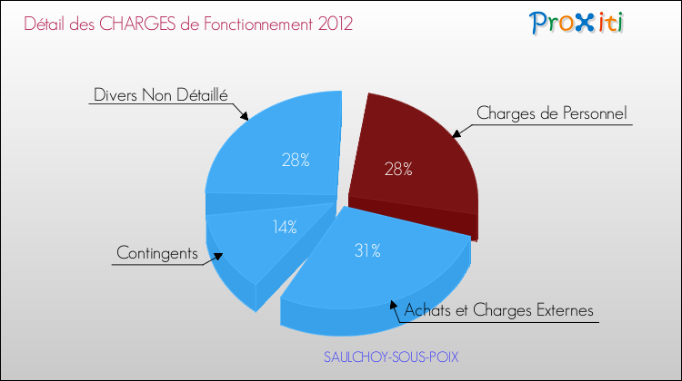 Décomposition des Charges de Fonctionnement 2012 de la commune de SAULCHOY-SOUS-POIX Charges de Fonctionnement 2012 pour la commune de SAULCHOY-SOUS-POIX