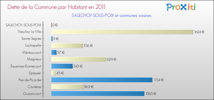 Dette par habitant de la commune en 2011 pour SAULCHOY-SOUS-POIX et les communes proches Comparaison de la dette par habitant de la commune en 2011 pour SAULCHOY-SOUS-POIX et les communes voisines