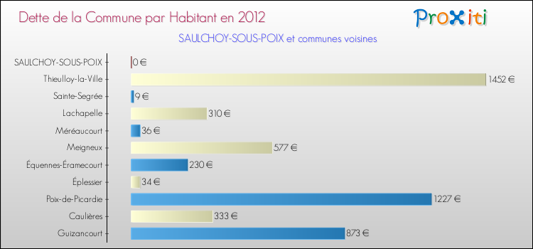 Dette par habitant de la commune en 2012 pour SAULCHOY-SOUS-POIX et les communes proches Comparaison de la dette par habitant de la commune en 2012 pour SAULCHOY-SOUS-POIX et les communes voisines