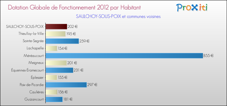 Montant des dotations globales de fonctionnement DGF par Habitant pour SAULCHOY-SOUS-POIX et les communes proches Comparaison des des dotations globales de fonctionnement DGF par habitant pour SAULCHOY-SOUS-POIX et les communes voisines