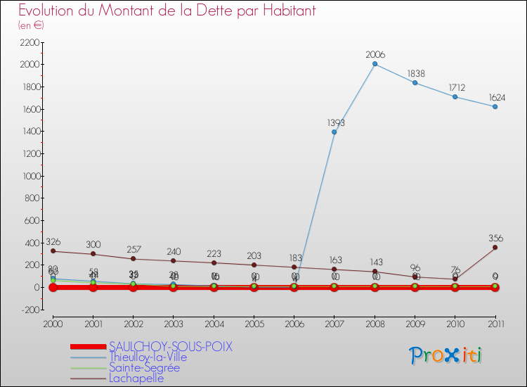 Evolution de la dette par habitant pour la commune de SAULCHOY-SOUS-POIX et les communes proches Comparaison de la dette par habitant pour SAULCHOY-SOUS-POIX et les communes voisines