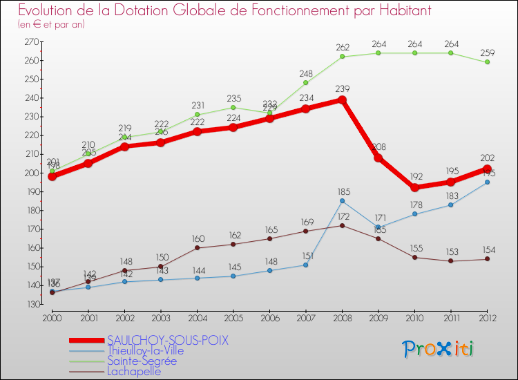 Evolution et montant de la dotation globale de fonctionnement par Habitant pour SAULCHOY-SOUS-POIX et les communes proches Comparaison des dotations globales de fonctionnement par habitant pour SAULCHOY-SOUS-POIX et les communes voisines