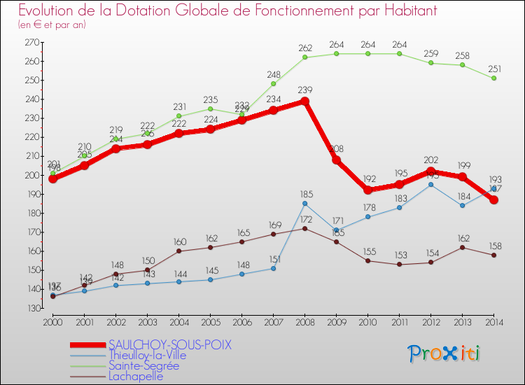 Evolution et montant de la dotation globale de fonctionnement par Habitant pour SAULCHOY-SOUS-POIX et les communes proches de 2000 à 2014. Comparaison des dotations globales de fonctionnement par habitant pour SAULCHOY-SOUS-POIX et les communes voisines de 2000 à 2014.