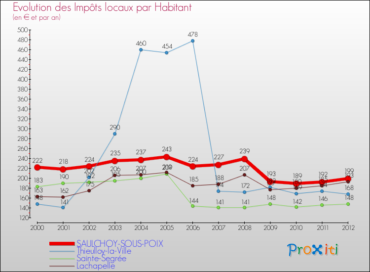 Evolution et montant des impôts locaux par Habitant pour SAULCHOY-SOUS-POIX et les communes proches Comparaison des impôts locaux par habitant pour SAULCHOY-SOUS-POIX et les communes voisines