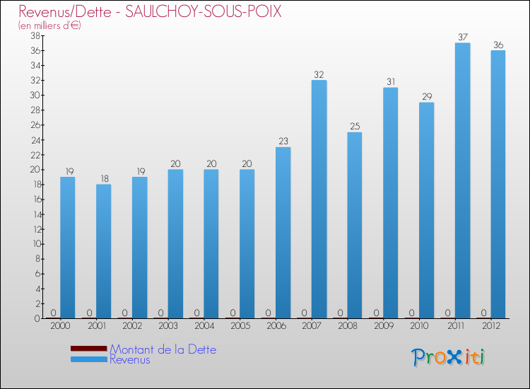 Evolution comparée de la dette et des revenus pour la commune de SAULCHOY-SOUS-POIX de 2000 à 2012 Comparaison de la dette et des revenus pour SAULCHOY-SOUS-POIX de 2000 à 2012