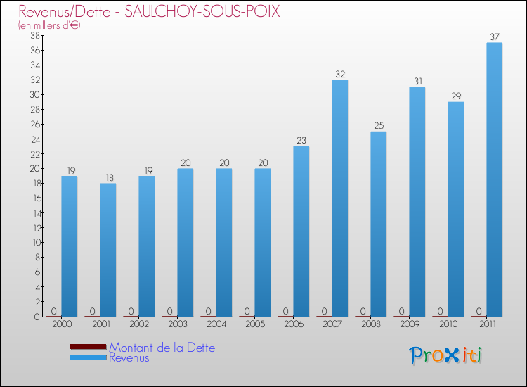 Evolution comparée de la dette et des revenus pour la commune de SAULCHOY-SOUS-POIX de 2000 à 2011 Comparaison de la dette et des revenus pour SAULCHOY-SOUS-POIX de 2000 à 2011