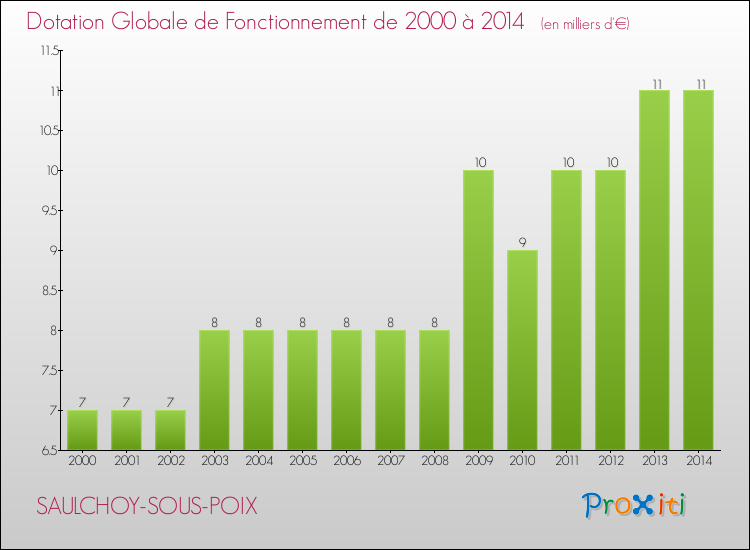 Evolution du montant de la Dotation Globale de Fonctionnement pour la commune de SAULCHOY-SOUS-POIX de 2000 à 2014 Evolution du montant de la Dotation Globale de Fonctionnement pour SAULCHOY-SOUS-POIX de 2000 à 2014