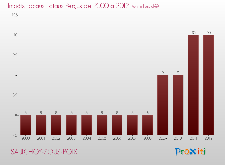 Evolution des Impôts Locaux pour la commune de SAULCHOY-SOUS-POIX de 2000 à 2012 Evolution des Impôts Locaux pour SAULCHOY-SOUS-POIX de 2000 à 2012